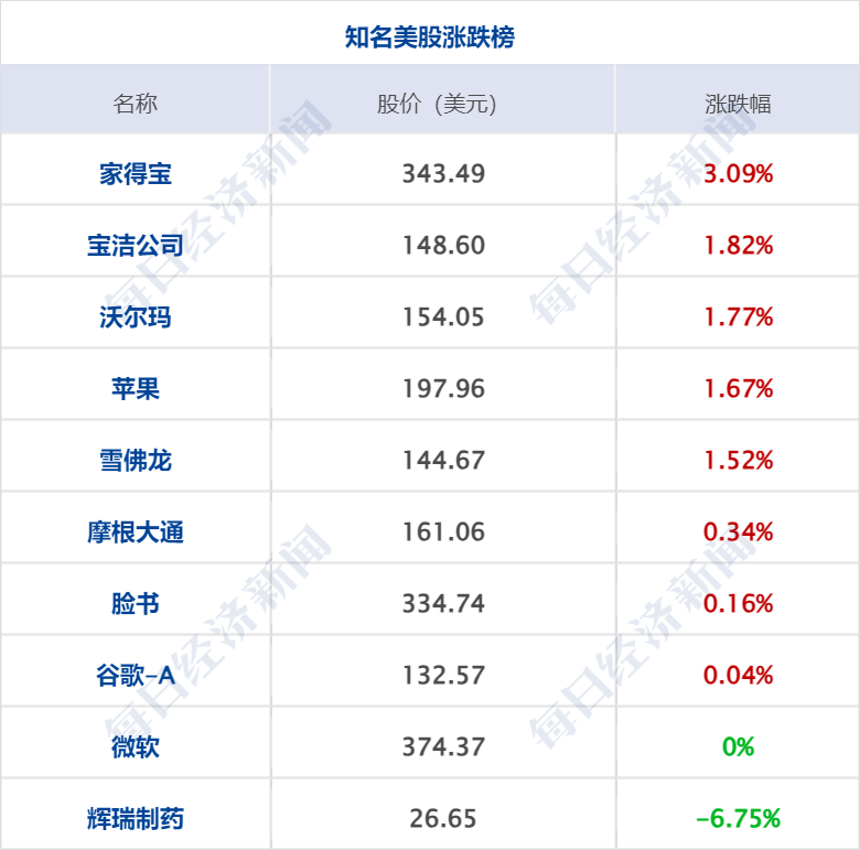 2萬億元,同比增長10%,增速分別比上月末和上年同期低0.3個和2.