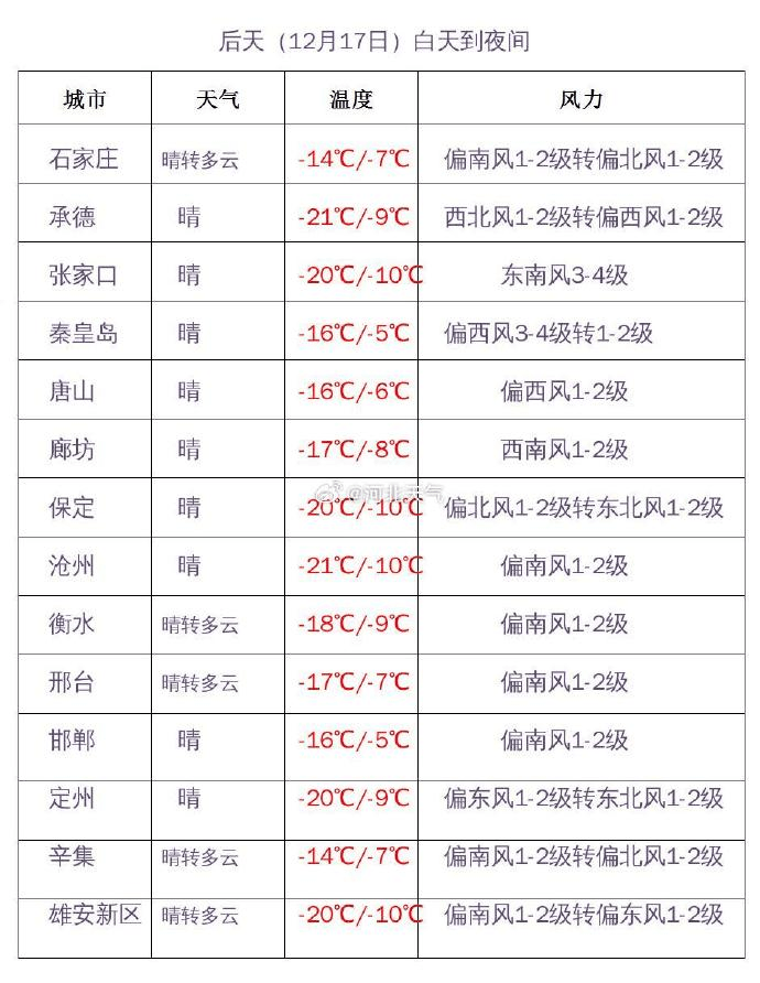 預計今天傍晚到明天白天,保定,廊坊以北地區和石家莊,邢臺,邯鄲三個