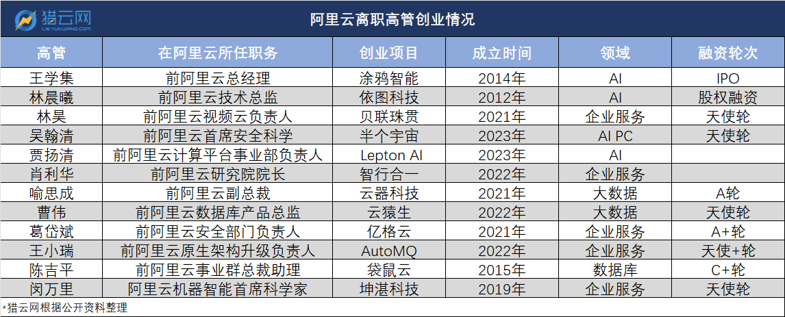 阿里雲,走出一支創業軍團_賈揚清_技術_數據