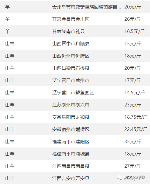 15】 今日各地肉豬,豬苗,牛羊雞鴨鵝,蛋,禽苗和