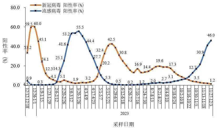 全國哨點醫院流感樣病例新冠病毒核酸陽性率持續下降,從2023年第44周