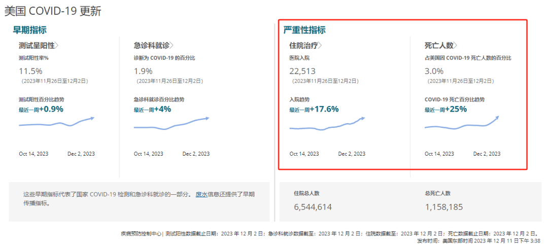 美國cdc近期公佈的新冠數據顯示,住院治療和死亡人數呈現增長趨勢.