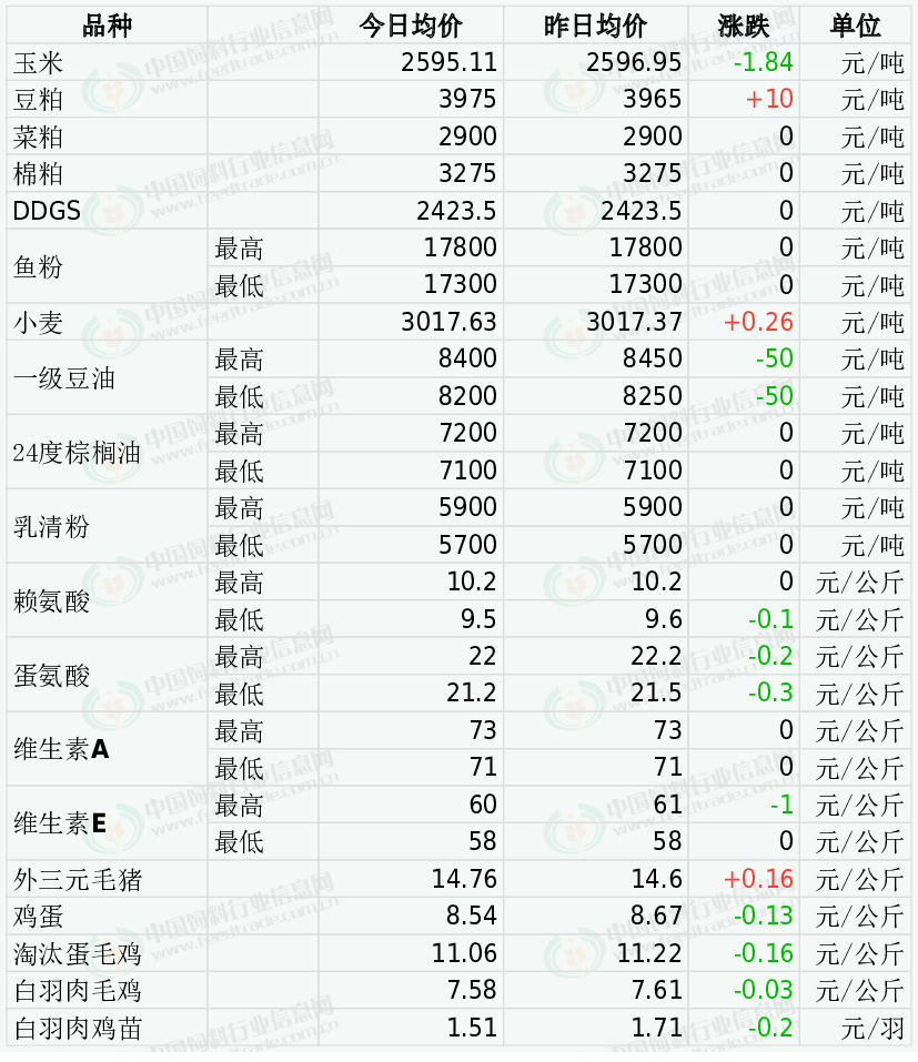 2023年12月15日國內飼料原料行情彙總_玉米價格_市場_需求量