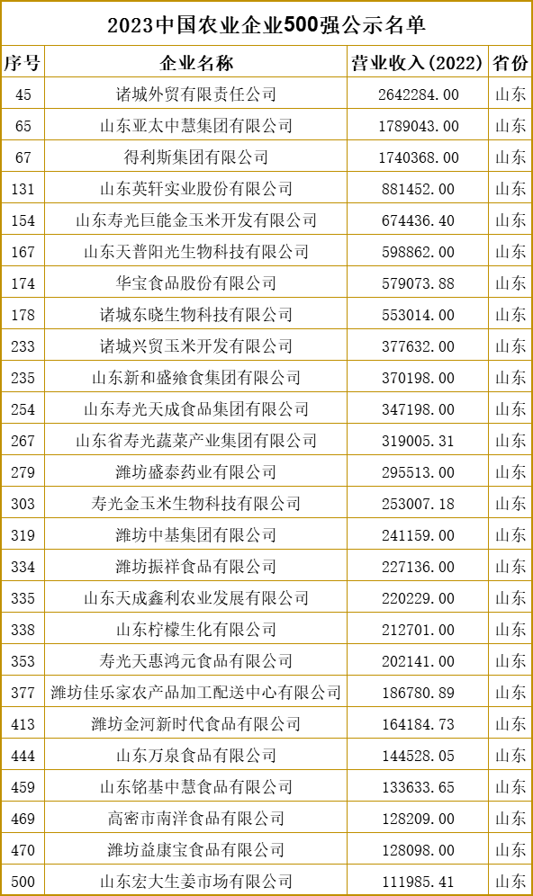 近日,农民日报社主办的"中国农网"发布了"2023中国农业企业500强公示