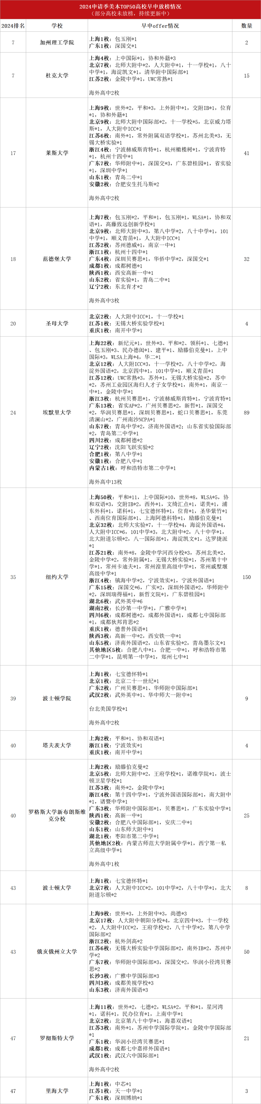 其中蘇州工業園區海歸人才子女學校斬獲1枚埃默裡大學offer,聖華紫竹