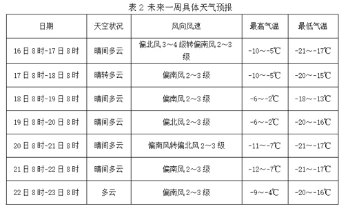 我市以晴到多雲天氣為主,氣溫持續偏低,具體預報預計未來一週邢臺具體