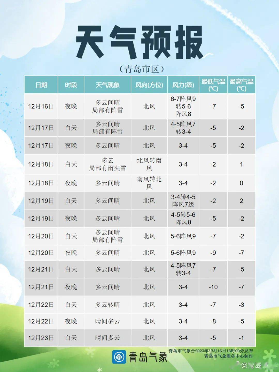 青島天氣預報出爐→_夜間_北風_局部