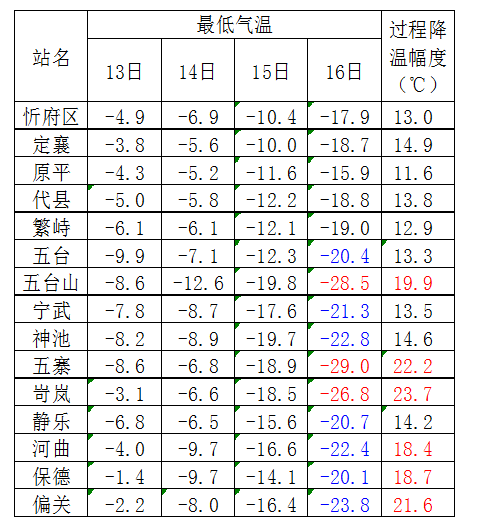 忻州市寒潮降溫情況通報!_岢嵐_五寨_五臺