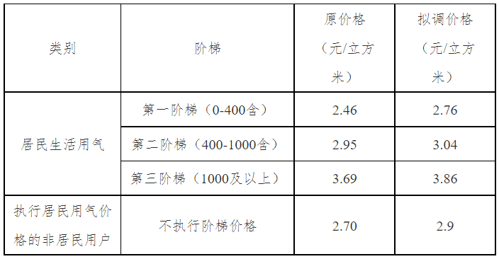 價格擬調整!_靖江市_居民_天然氣