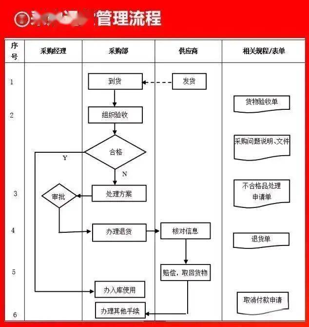 流程全面,思路清晰!_管理_生產_採購