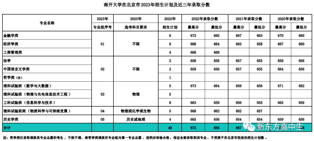 分數線及院校簡介,快來看看浙江大學2023年高考各省錄取分數復旦大學