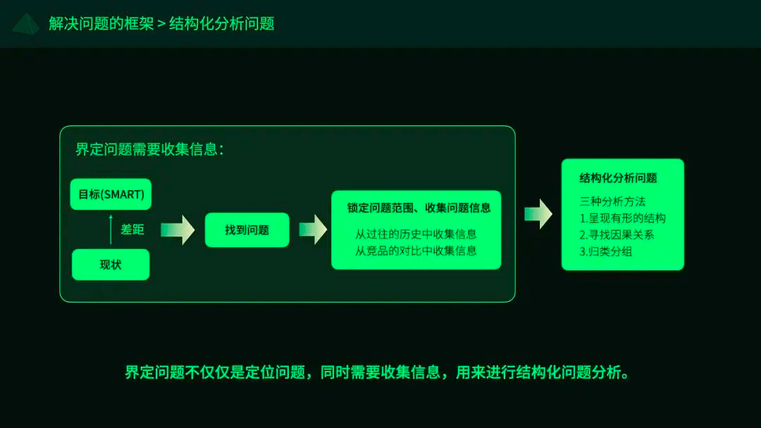 技術人必修課:利用金字塔原理高效思考與表達_邏輯_結構_思想