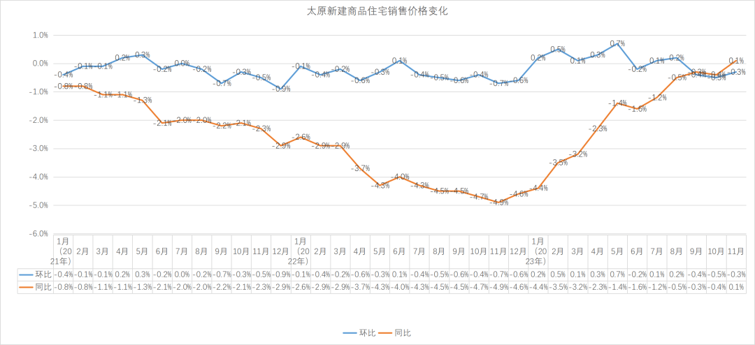 1%,相比去年1-11月平均房價下跌了1.7%;二手房方面,環比下跌0.