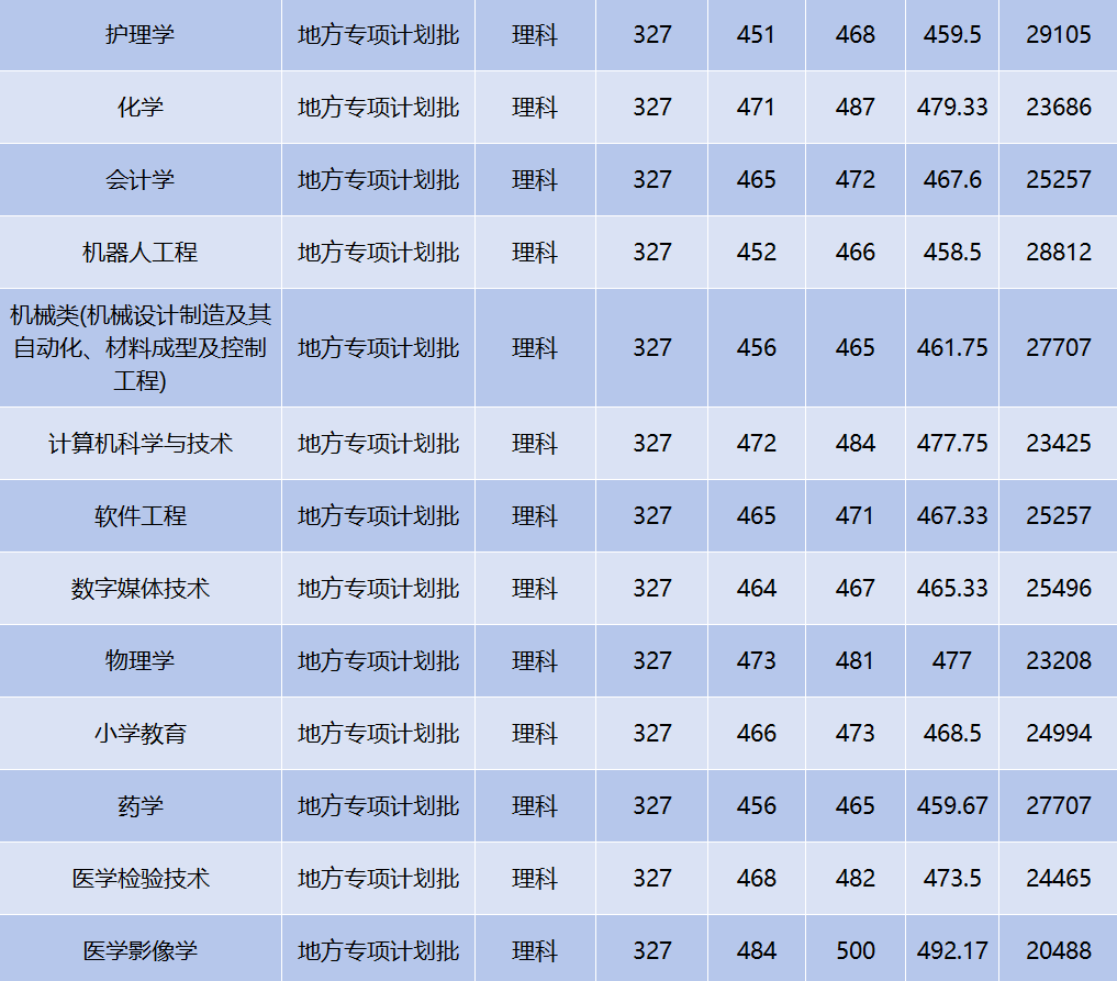 性價比極高的8所大學,最低過二本分數線可報_就業_招生_高校