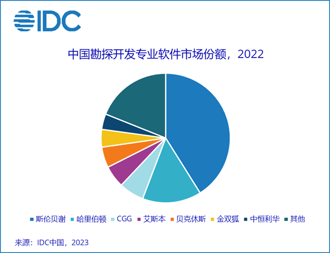 快来看「IDC：2022年中国油气行业上游专业软件市场规模超5亿元」2020年油气行业分析2020年油气行业