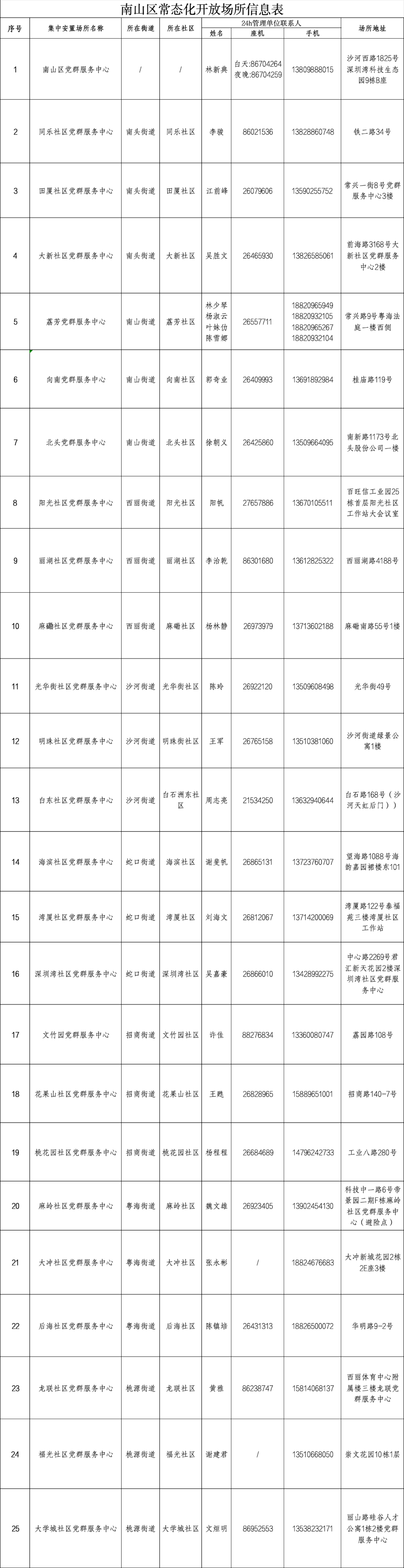 南山區25處黨群服務中心對外開放鹽田區19處避寒場所已開放地址:羅湖