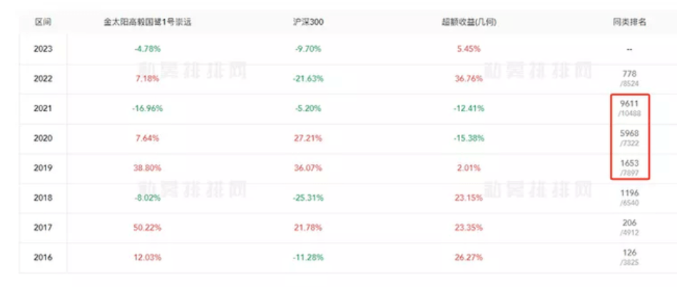 2023年私募盤點:最慘私募已虧損97%,高毅,淡水泉等