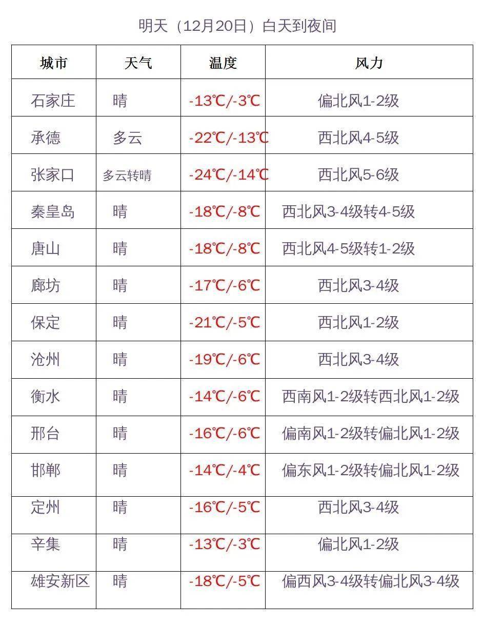 北风加强,气温持续低迷!_预报_张家口