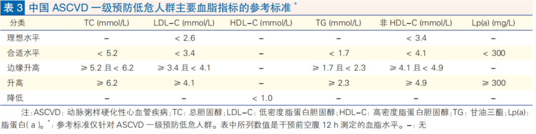 ascvd 低危人群,適用於 ascvd 低危人群的主要血脂指標的參考標準:與