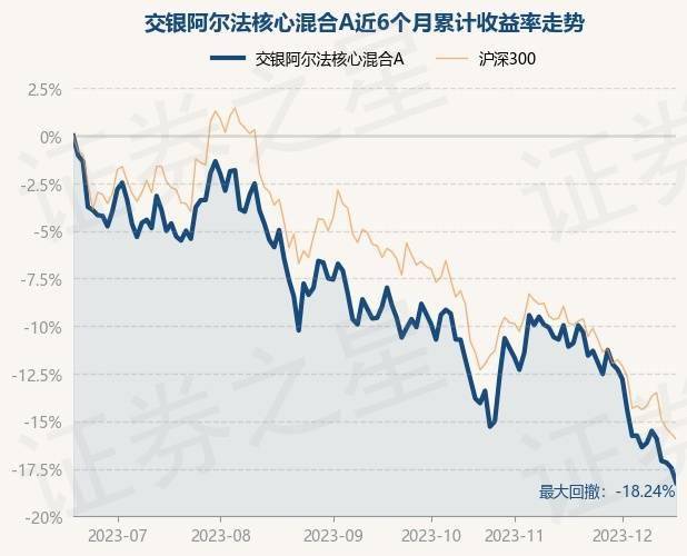 12月18日基金净值:交银阿尔法核心混合a最新净值2.752,跌0.