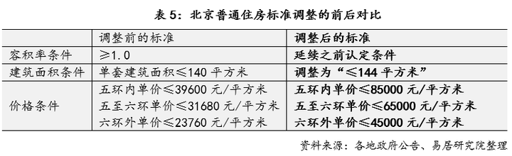 剔除價格標準;二是適度提高了建築面積標準,從140平方米提高至144平方