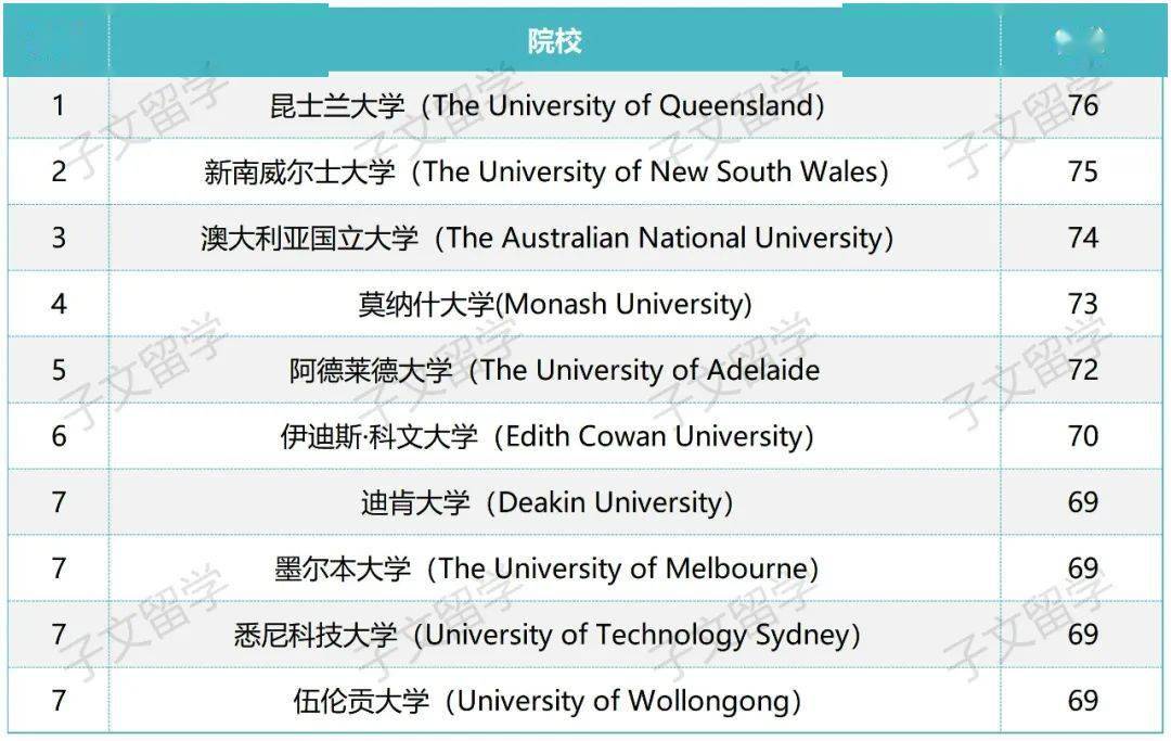 澳洲留學│本土大學排行榜首次發佈_指標_簽證_排名