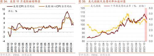 12月12日,美國勞工統計局發佈的數據顯示,美國11月cpi同比增長3.