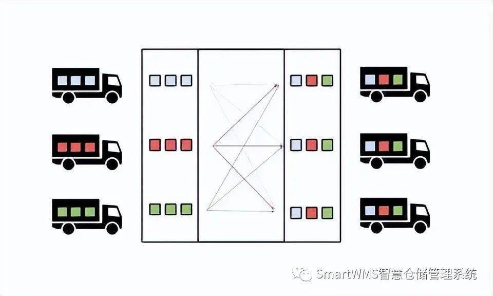 什麼是越庫配送(cross-docking)持續更新 2023-12-19_貨物_管理_倉庫