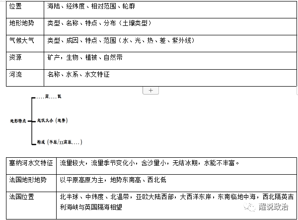 67地理乾貨 | 高中區域地理筆記_條件_農業_發展