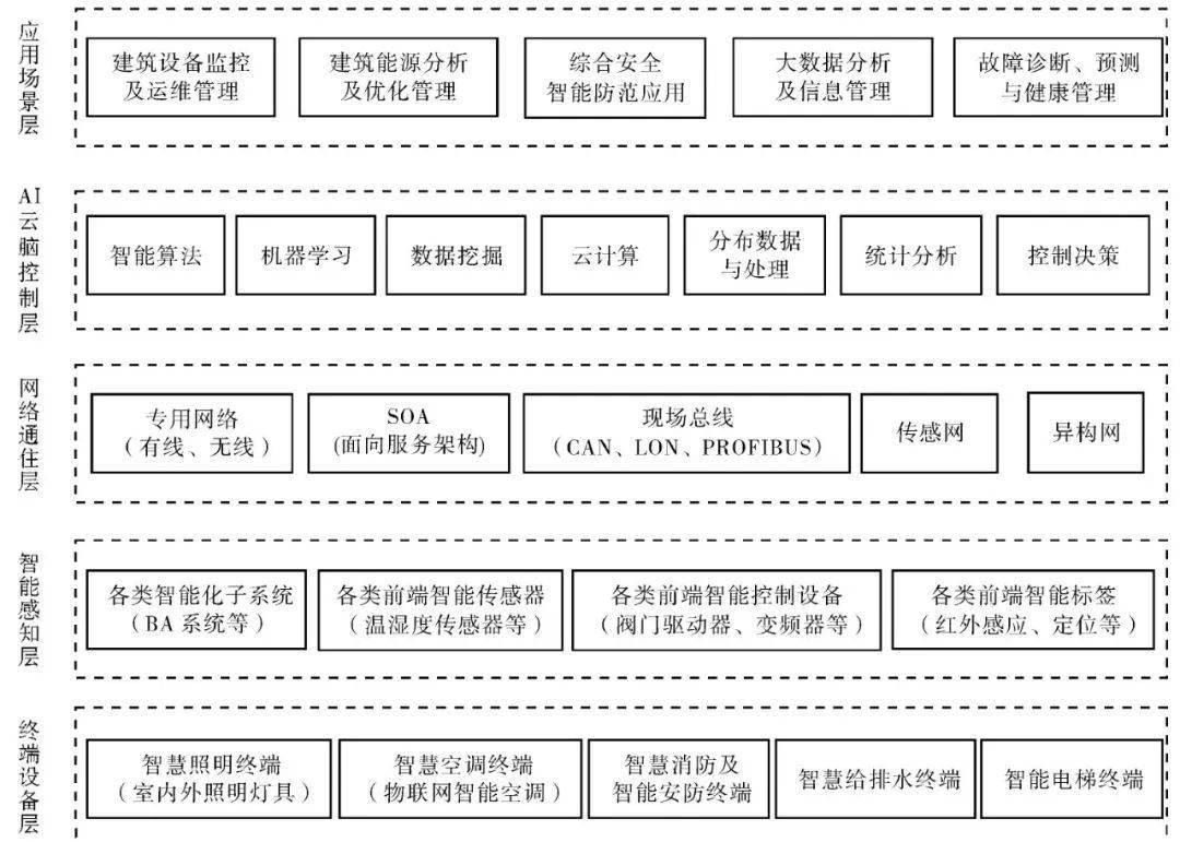 《零碳建築技術標準》送審,建築業需要一場智能革命_發展_轉型_能源