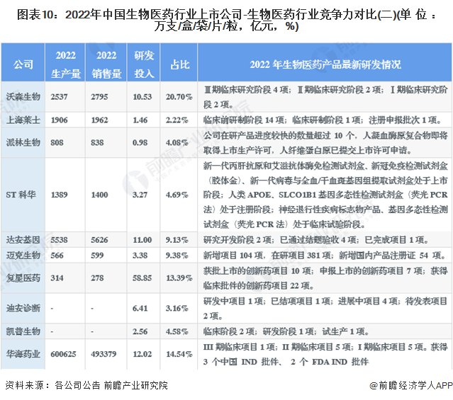 中國生物醫藥行業排名2022年底,藥智網聯合中國藥業雜誌社發佈