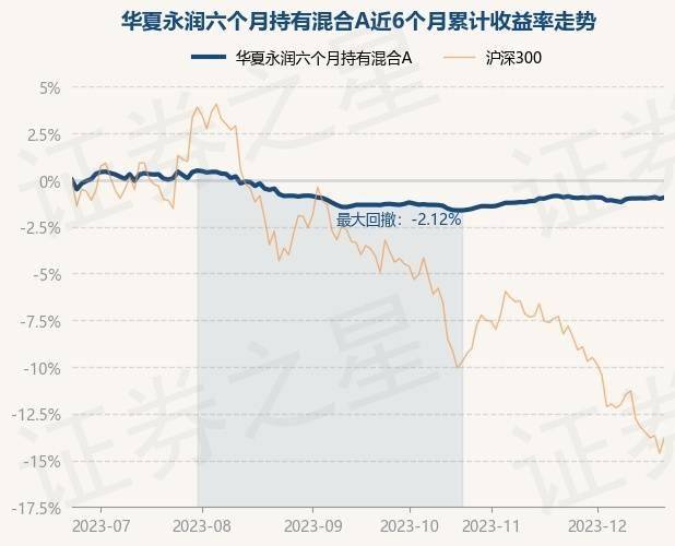 12月21日基金淨值:華夏永潤六個月持有混合a最新淨值0