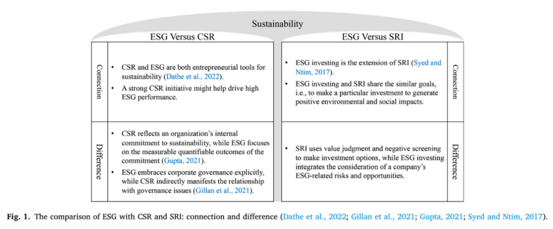 CSR和ESG的区别与联系_手机搜狐网