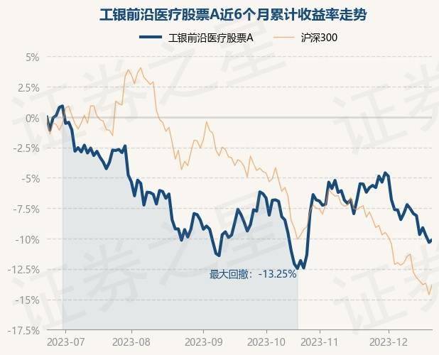 12月21日基金净值:工银前沿医疗股票a最新净值3.063,涨0.