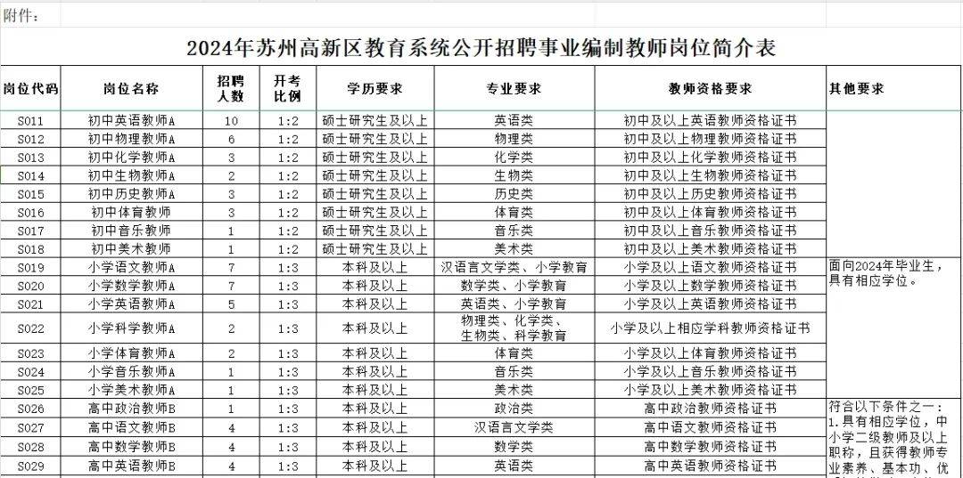 招聘崗位,人數及條件見附表2(五)具有符合報考崗位的教師資格證書或