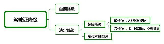 驾驶员年满60周岁必须降型吗？能否延期办理？
