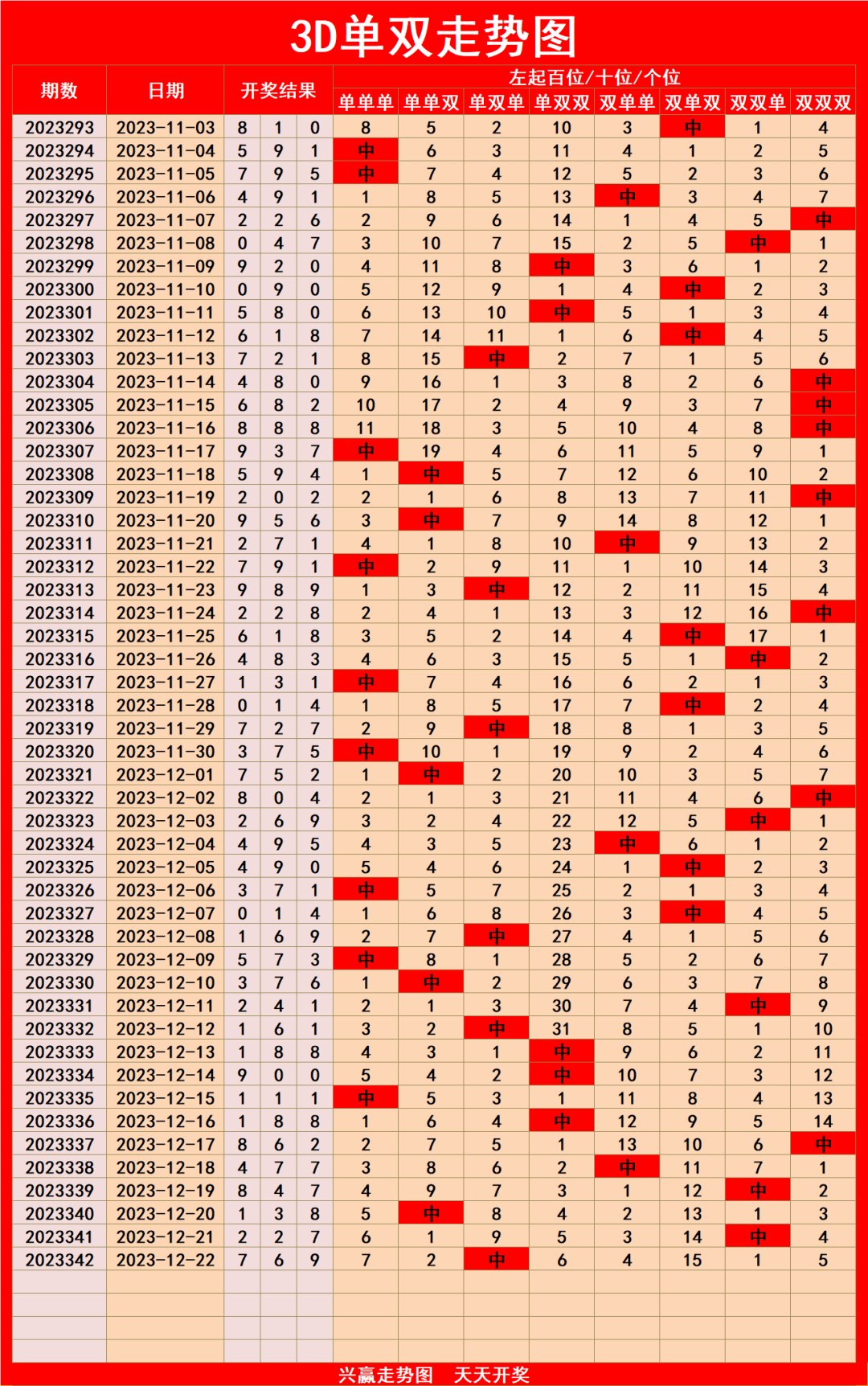 3d单选定位遗漏统计3d对子走势图(含豹子)3d技术指标走势图3d和值尾及