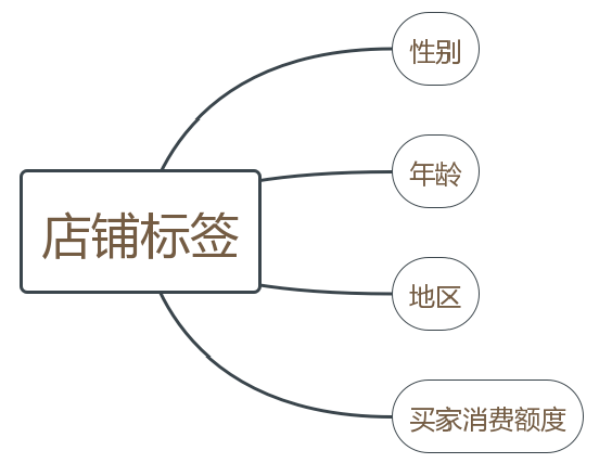 正确圈定店铺人群,以防人群不精准,访客无转化_标签_产品_流量