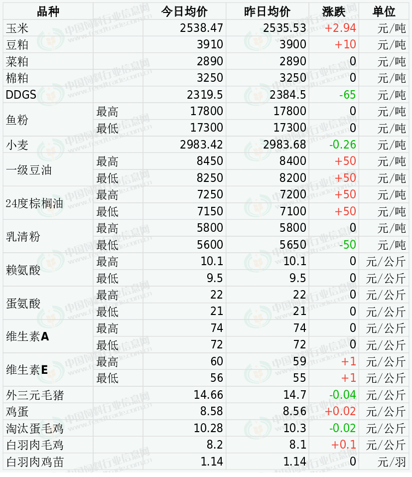 新糧上市以來,貿易商及用糧企業謹慎建庫,庫存持續處於低位,隨著春節