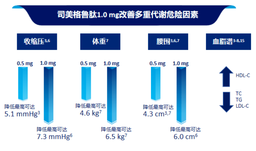 0 mg可顯著改善t2dm患者多重代謝風險因素tc:總膽固醇;tg:甘油三酯