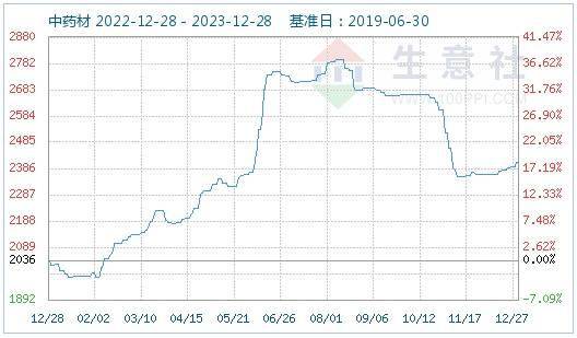 生意社:本月中藥材市場按需採購 整體跌幅趨緩_kg_價格_當歸