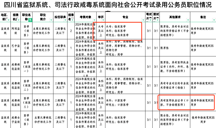 應往屆均能報考,且大部分崗位僅要求具有專業對應的醫師資格證書即可