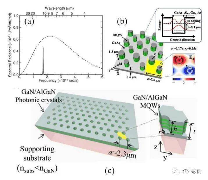基於微納結構的mems紅外窄帶熱光源及其應用_光子_晶體_表面