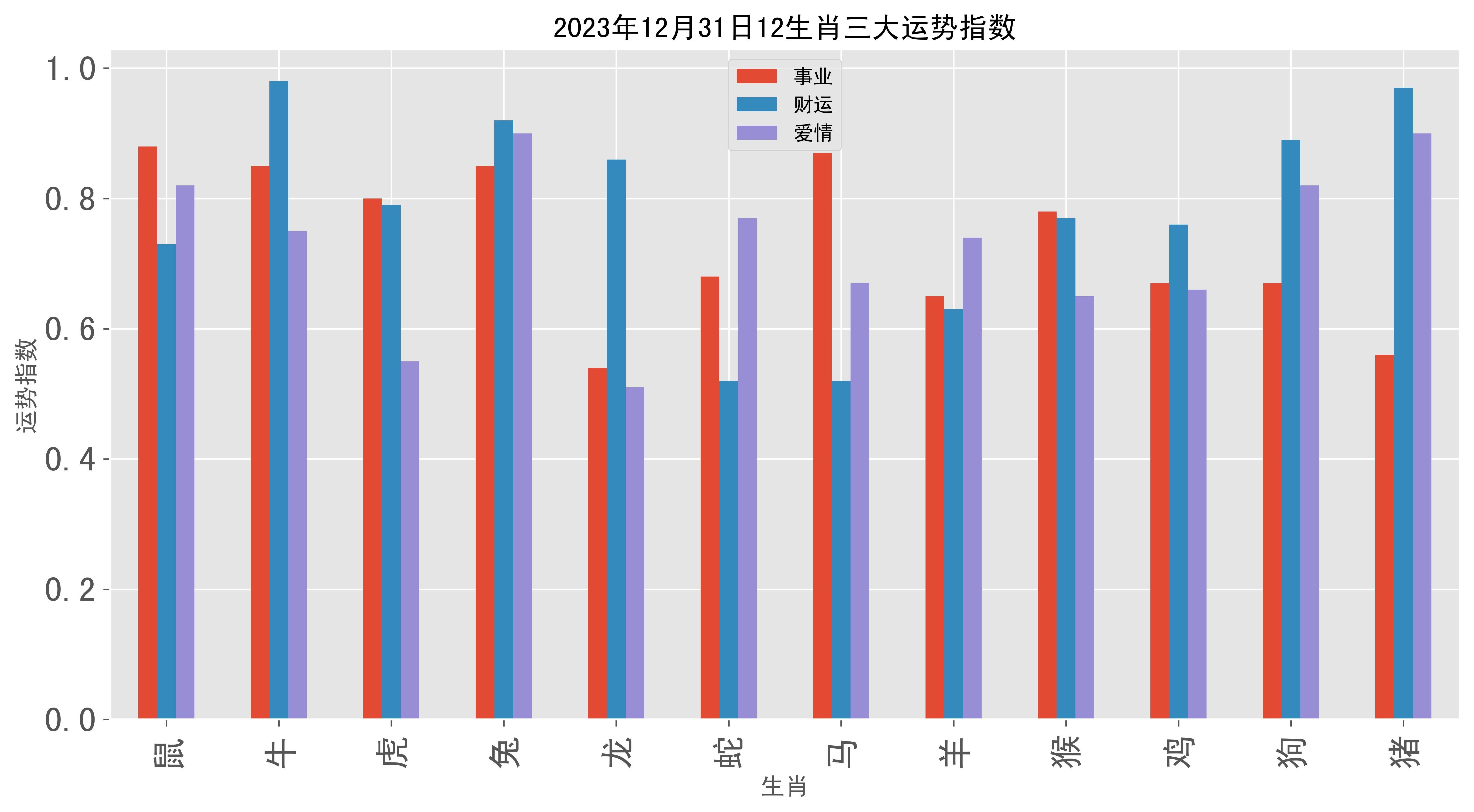 2023年12月31日12生肖三大運勢指數_格言_事業_財運