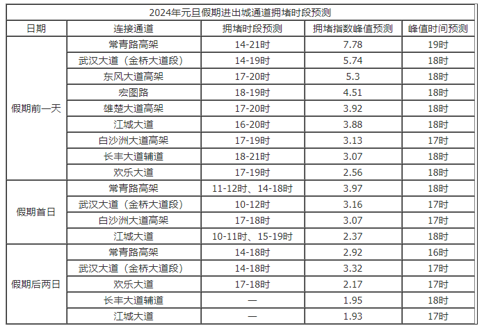 大道(金橋大道段),長豐大道等道路可能在17時至19時段出現短時擁堵