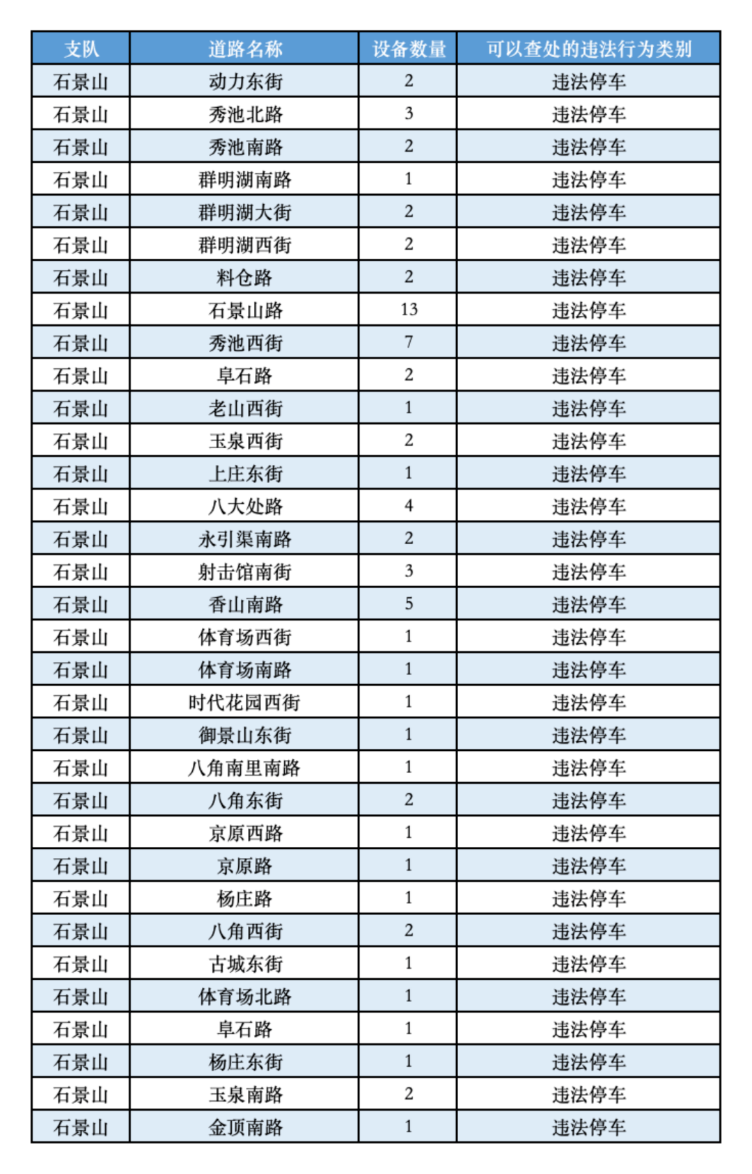 北京新增1168个交通探头!涉及石景山这些路段→_监控_设备_创新