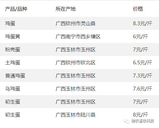 價格肉雞,土雞,雞苗,雞蛋等今日報價參考本週生豬均價環比出現了止漲