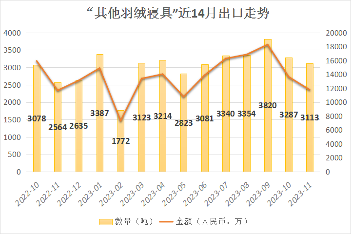 行情週報 | 進入年末收官,羽絨需求慢慢下降;鴨產業