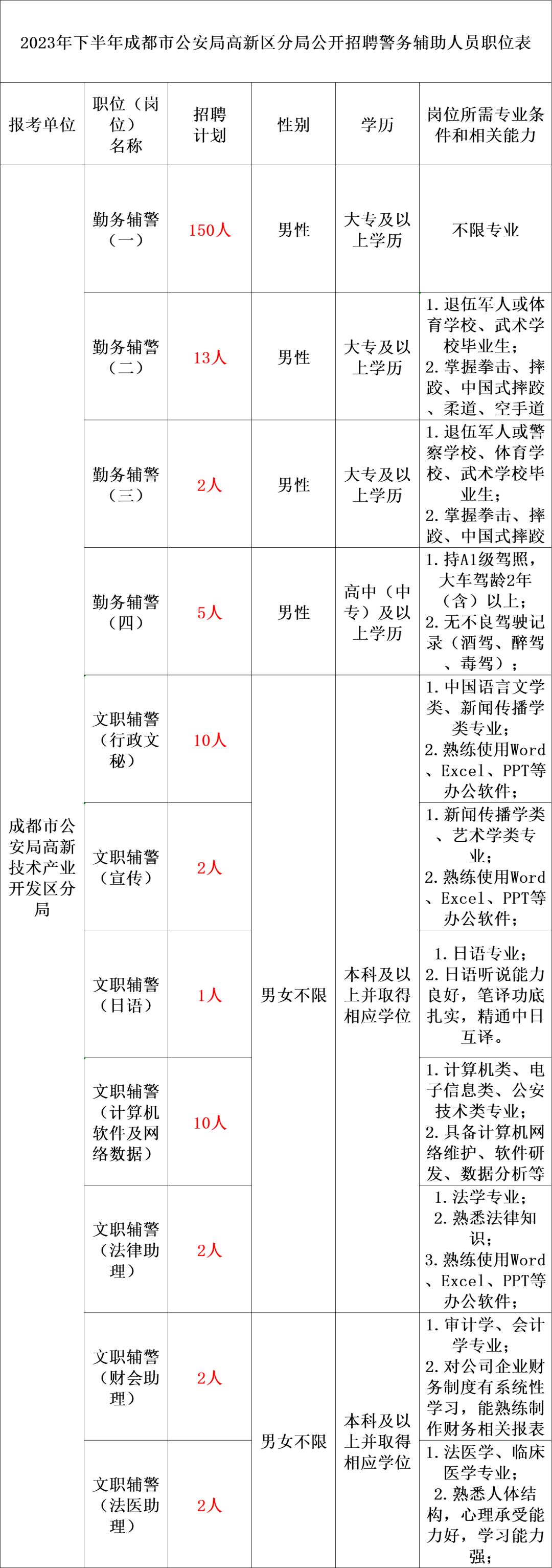 公安招警 | 市公安局招聘199人!五险一金!_笔试_时间_条件