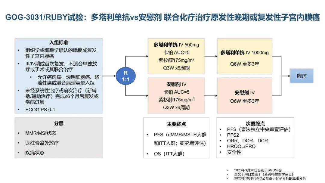 2023年子宮內膜癌免疫治療進展與展望_試驗_研究_塔利